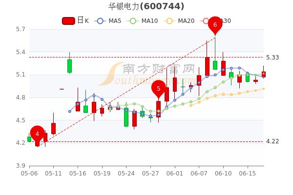 华银电力股票价格-华银电力的股票价格