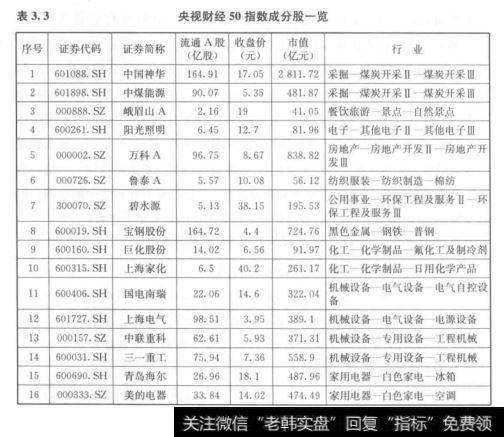 央视50-央视50成分股调整名单