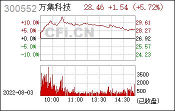 300552-300552万集科技股票股吧