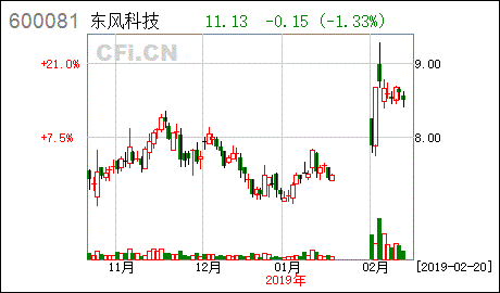 东风科技股票-东风科技股票价格