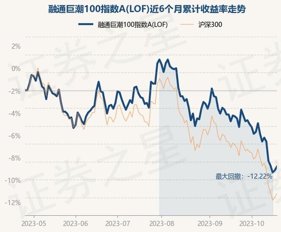 融通巨潮-融通巨潮100基金净值