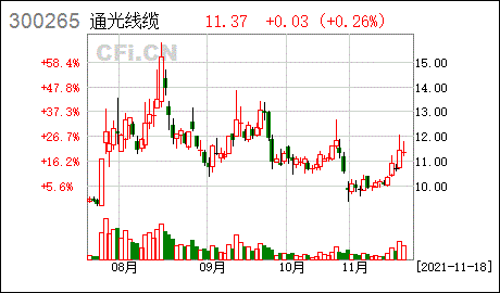 300265通光线缆-300265通光线缆最新消息
