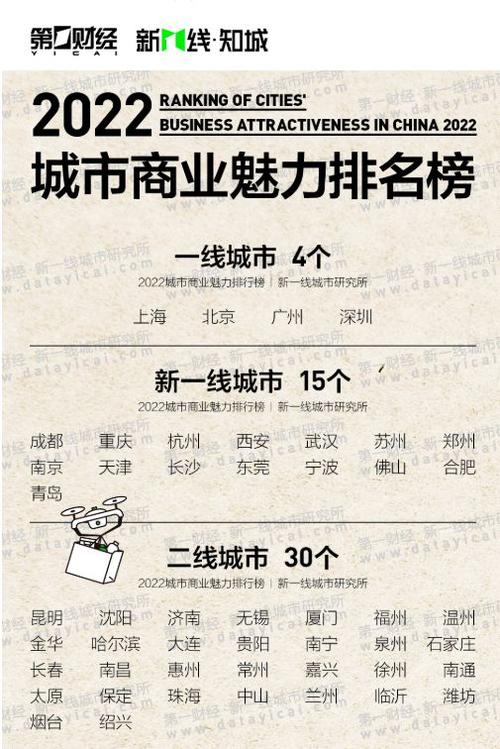 新城市-新城市排名一线二线三线四线五线