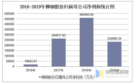 柳钢股份601003-柳钢股份利润