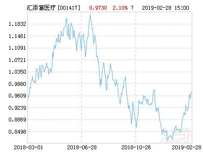 汇添富医疗服务基金-汇添富医疗服务基金净值001417最新