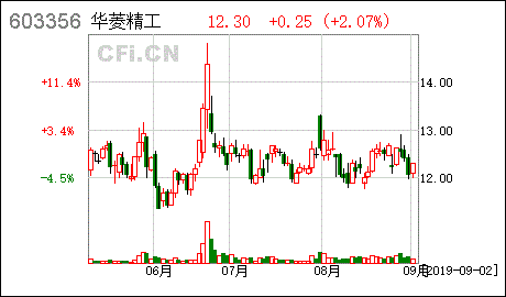 精工科技-精工科技股票最新评论