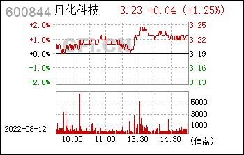 600844-600844 丹化科技