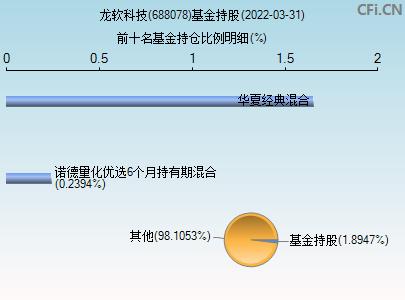 688078-688078龙软科技2021年股权激励预留授予日