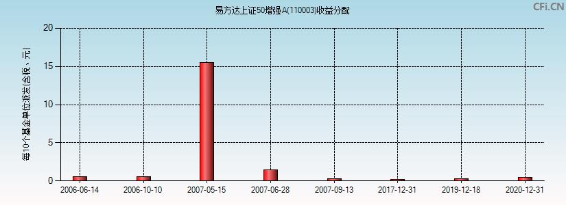 易方达50-易方达50指数基金110003
