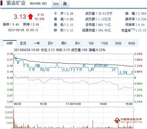 紫金矿业股票-紫金矿业股票最高价