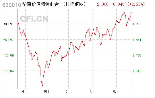 华商价值精选-华商价值精选基金630010净值查询