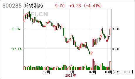600285-600285羚锐制药股票股吧