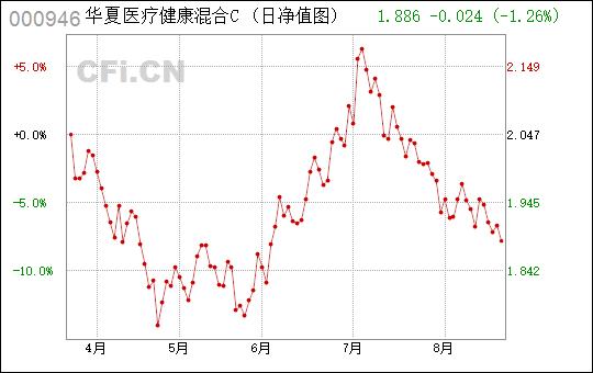 华夏医疗健康混合c-华夏医疗健康混合a基金