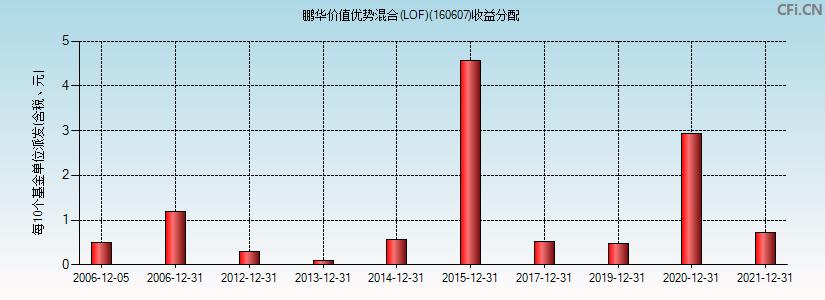 鹏华价值基金-鹏华价值基金净值查询