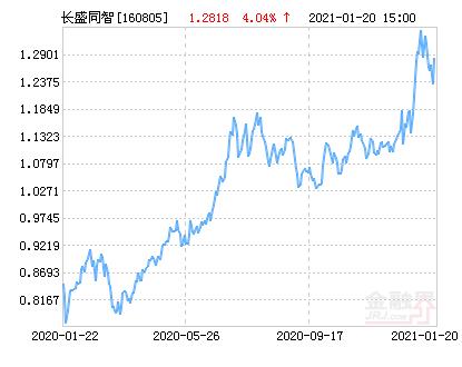 长盛同智-长盛同智基金今日净值