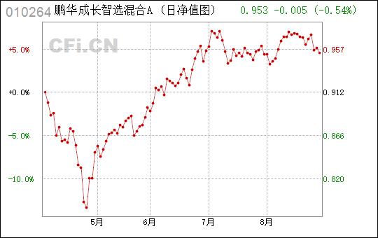 鹏华成长-鹏华成长智选混合a