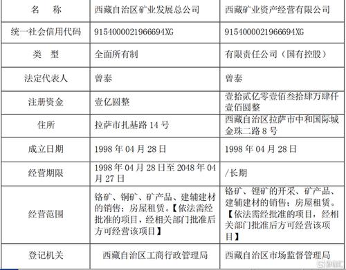 西藏矿业000762-西藏矿业000762矿产储备