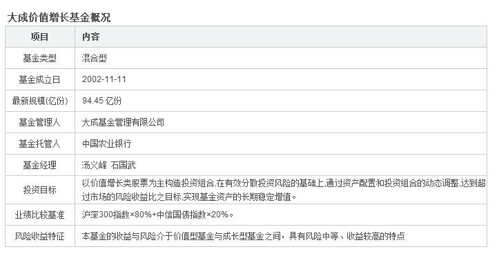 大成价值基金净值-大成价值基金净值怎么算