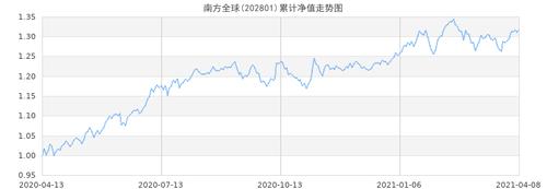 南方全球-南方全球基金今日净值