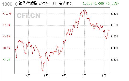 银华优质-银华优质增长180010今日净值
