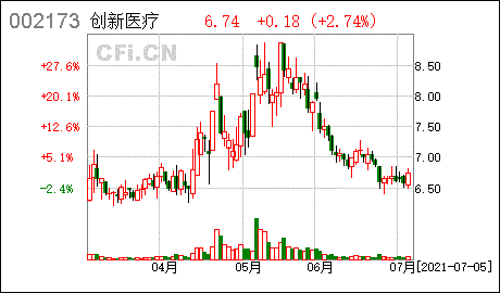 002173-002173创新医疗股吧
