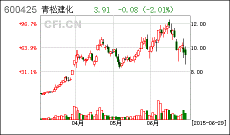 青松建化股票-青松建化股票怎么样