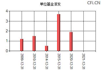 国投瑞银成长-国投瑞银成长基金 121008分红