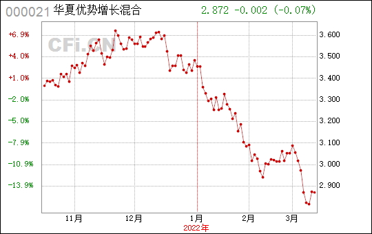 000021-000021华夏优势增长基金净值