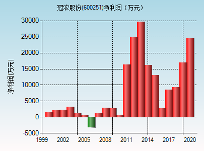 600251冠农股份-600251冠农股份股重组
