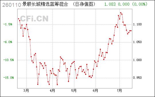 260110-景顺长城精选蓝筹基金净值260110