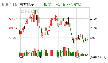 东航股票今日价-中国东航空股票