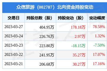 002707-002707众信旅游股票