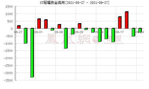 st冠福-ST冠福未来是涨还是跌