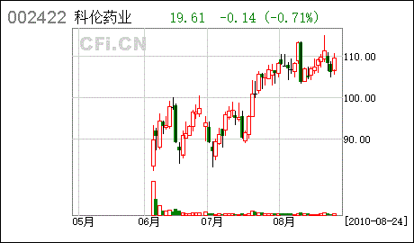 002422科伦药业-科伦药业的股票代码是多少