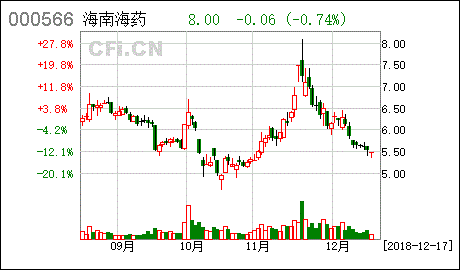 000566海南海药-000566海南海药基金