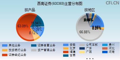 西南证券600369-西南证券客服电话