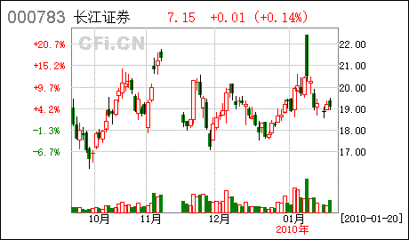 000783长江证券-000783长江证券消息