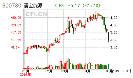 通宝能源股票-通宝能源股票今日行情