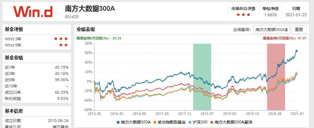 南方大数据300-南方大数据300a混合基金