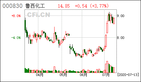 000830-000830鲁西化工股票