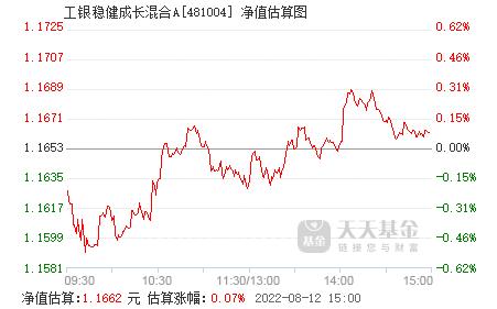 工银成长-工银成长481004基金净值