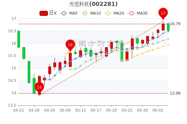光迅科技股票-光迅科技股票历史数据