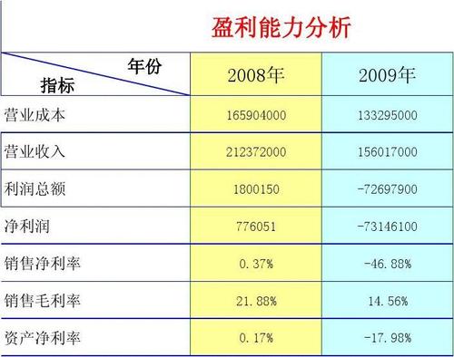 三元股份-三元股份盈利能力分析