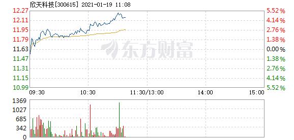 300615-300615欣天科技行情