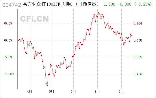 易方达深100etf-易方达深证100etf联接c