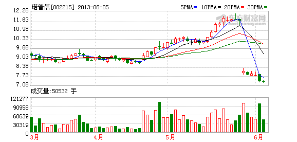 002215诺普信-002215诺普信股票资金流向