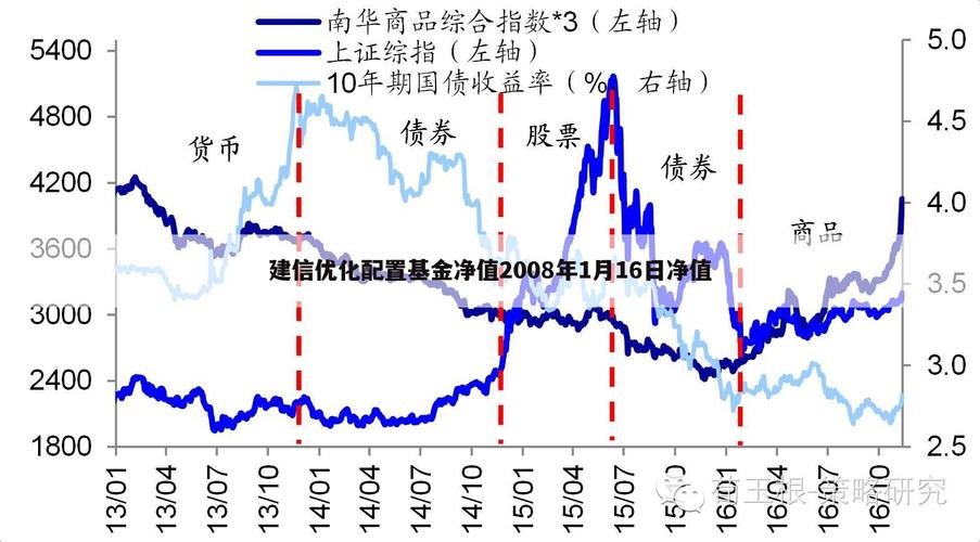 建信优化配置-建信优化配置基金今日净值走势图