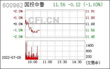 国投中鲁股票-国投中鲁股票价格