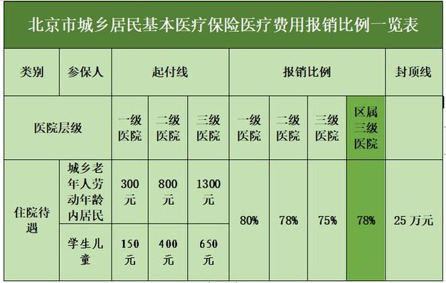北京城乡-北京城乡居民医保报销比例2023