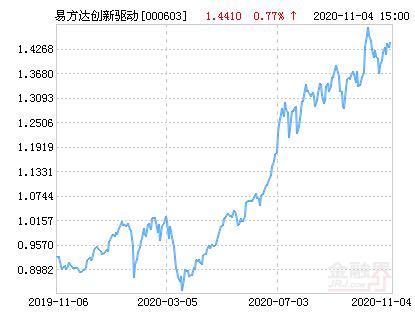 000603-000603易方达创新驱动灵活配置净值